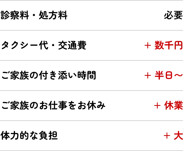 毎月の受診に必要なコスト