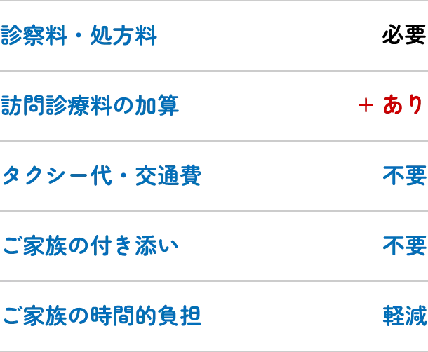 在宅診療の場合