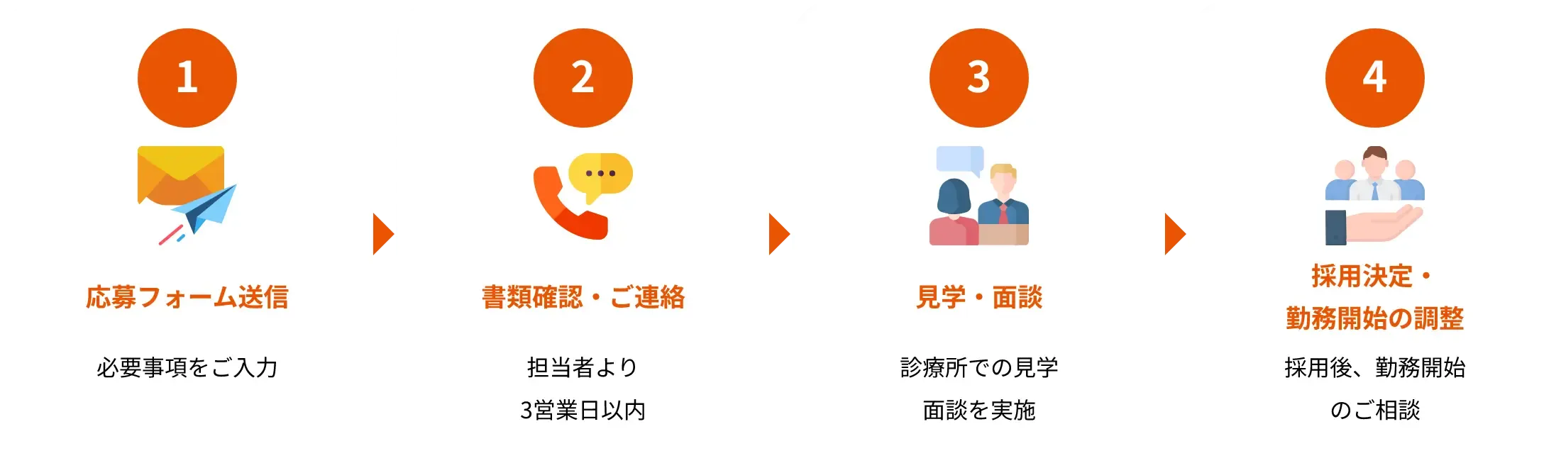 ご応募から採用までの流れ